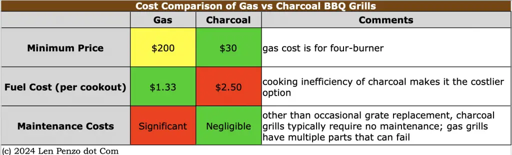 gas or charcoal grill
