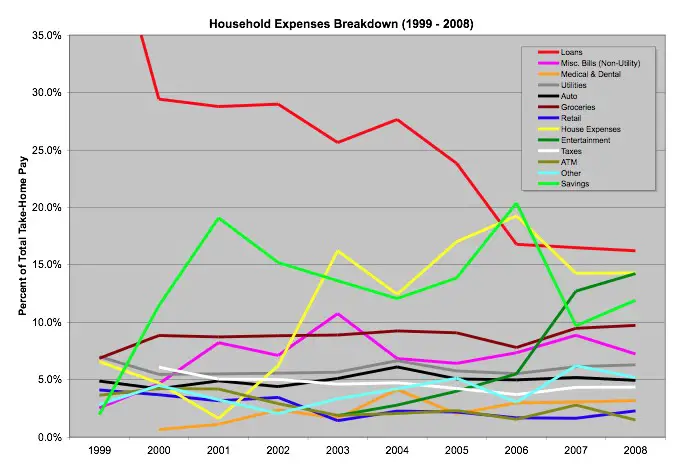Household Expenses Summary 1999-2008
