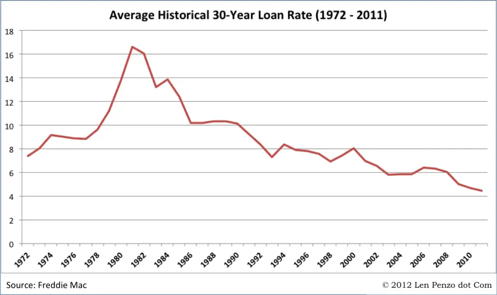 Historical 30-Year Mortgage Loan Rates (1972 - 2011)