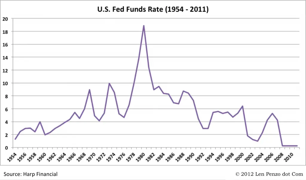 Historical US Fed Funds Rate (1954 - 2011)