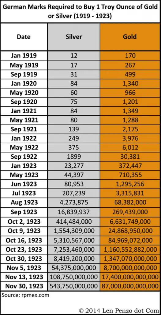 Hyperinflation Gold Silver Marks