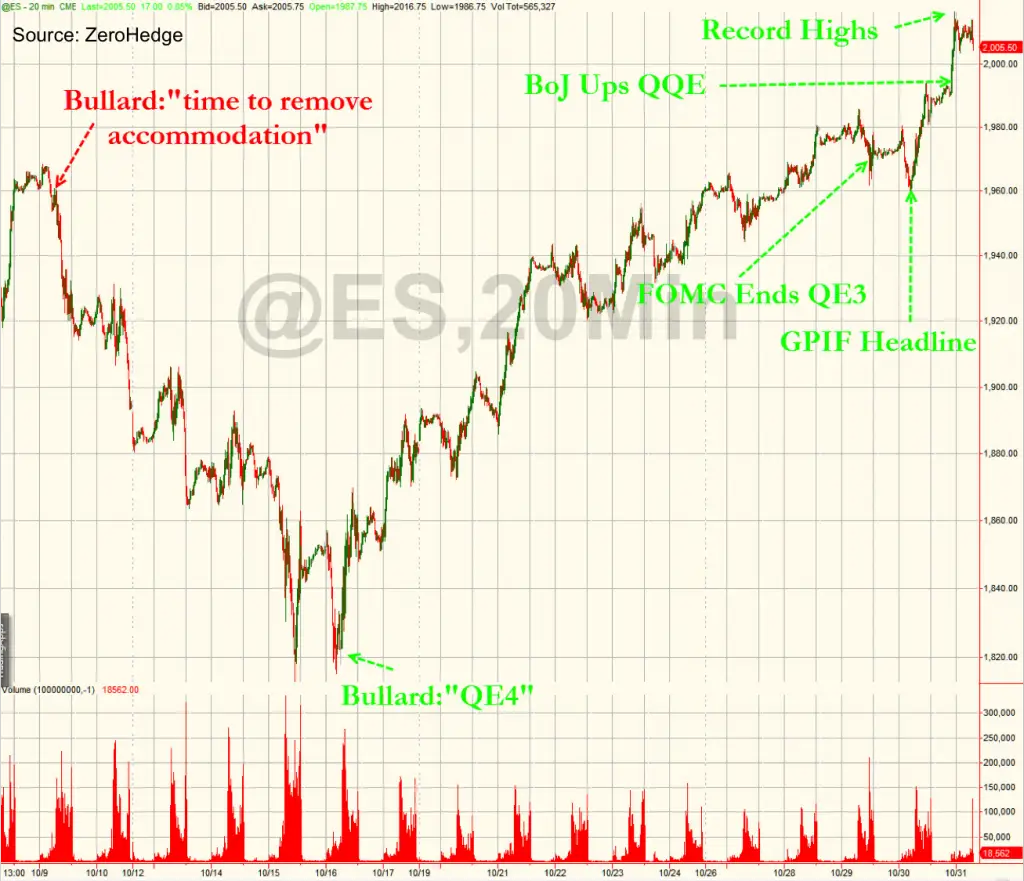 QE Effect on SPX