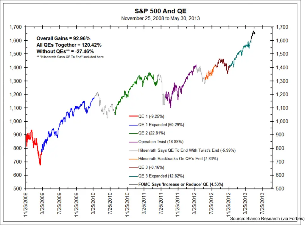 QE Effect on Stock Market
