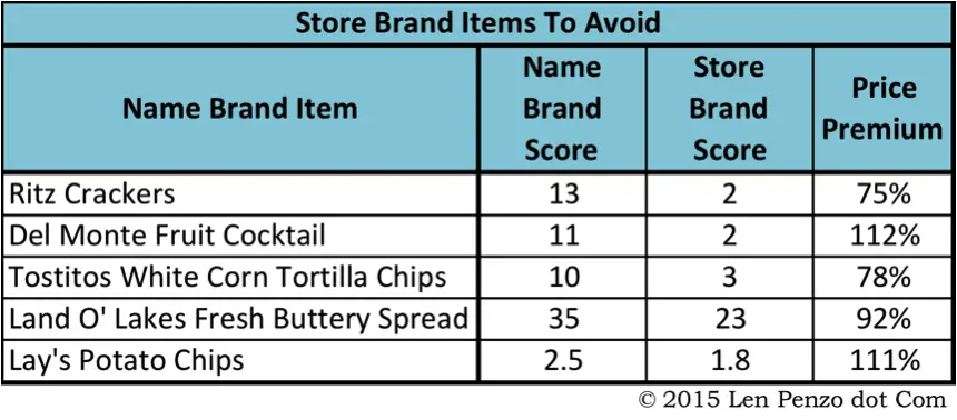Worst Store Brand Items