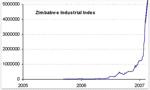 Zimbabwe Industrial Index