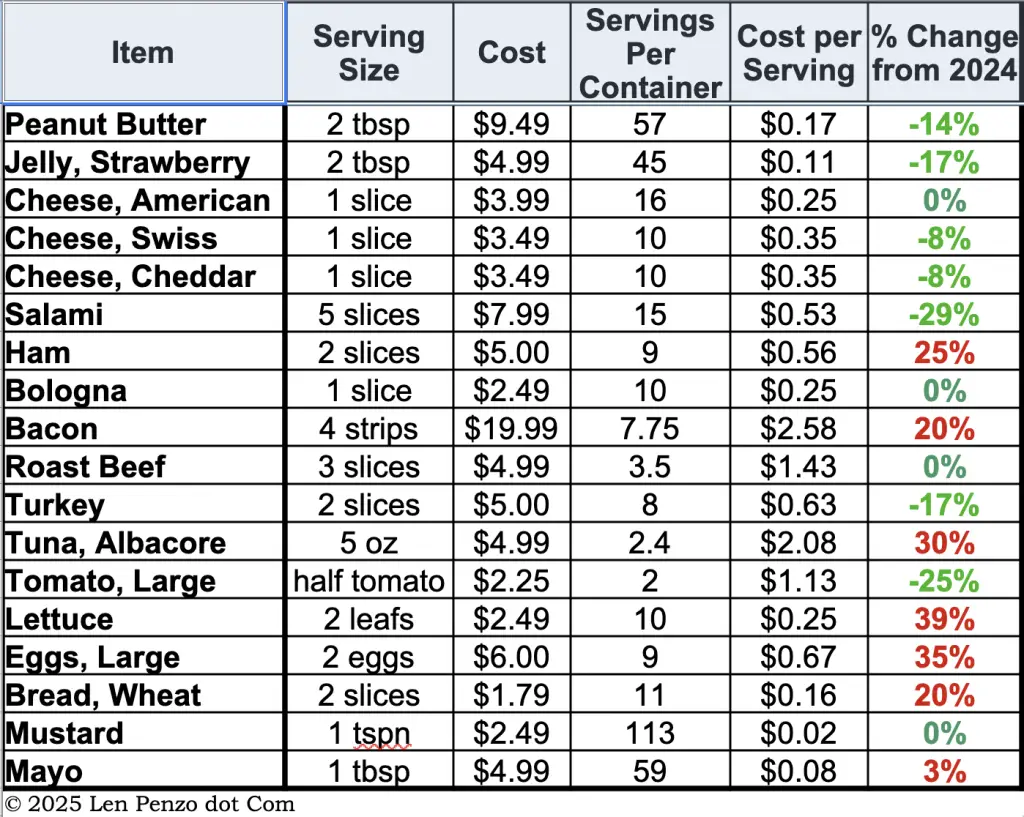 sandwich price survey