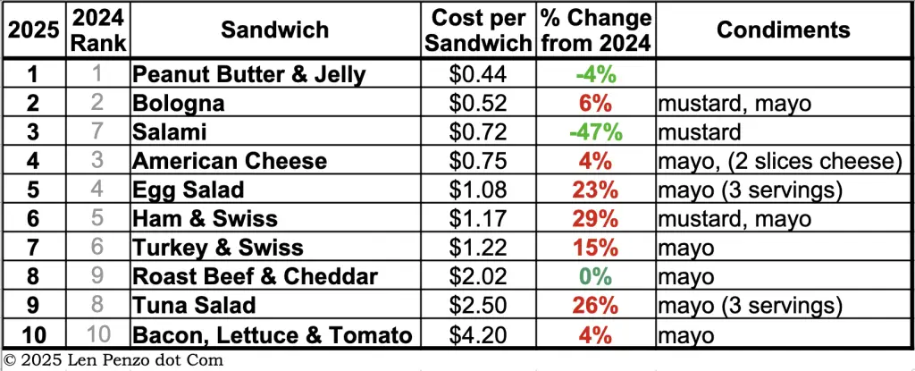 sandwich price survey