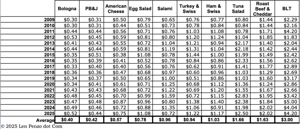 sandwich price survey