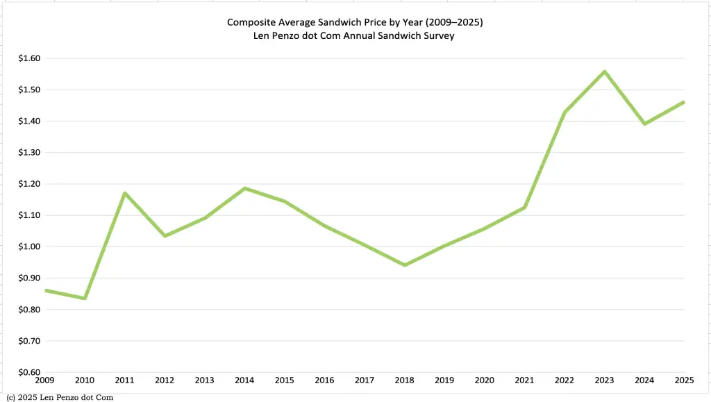 sandwich price survey