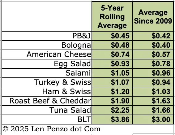 sandwich price survey